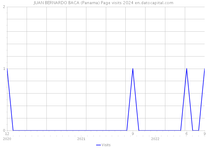 JUAN BERNARDO BACA (Panama) Page visits 2024 