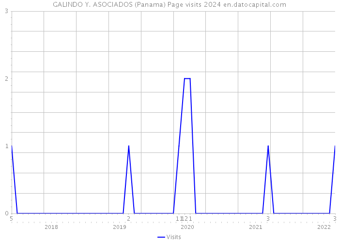 GALINDO Y. ASOCIADOS (Panama) Page visits 2024 