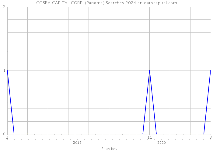 COBRA CAPITAL CORP. (Panama) Searches 2024 