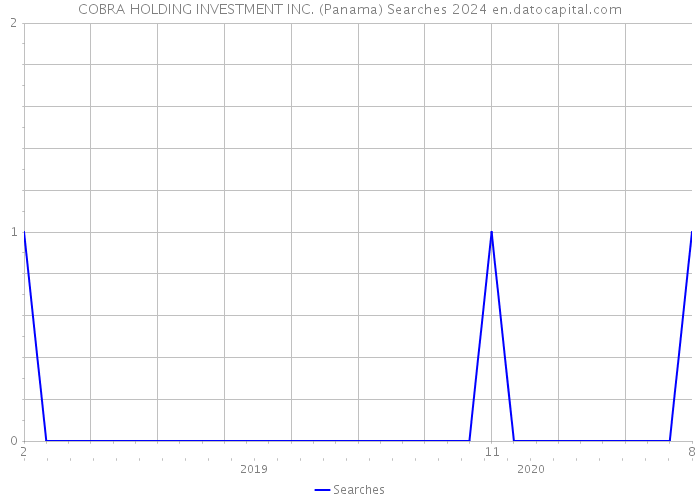 COBRA HOLDING INVESTMENT INC. (Panama) Searches 2024 