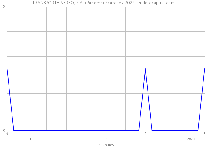 TRANSPORTE AEREO, S.A. (Panama) Searches 2024 