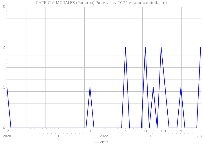 PATRICIA MORALES (Panama) Page visits 2024 