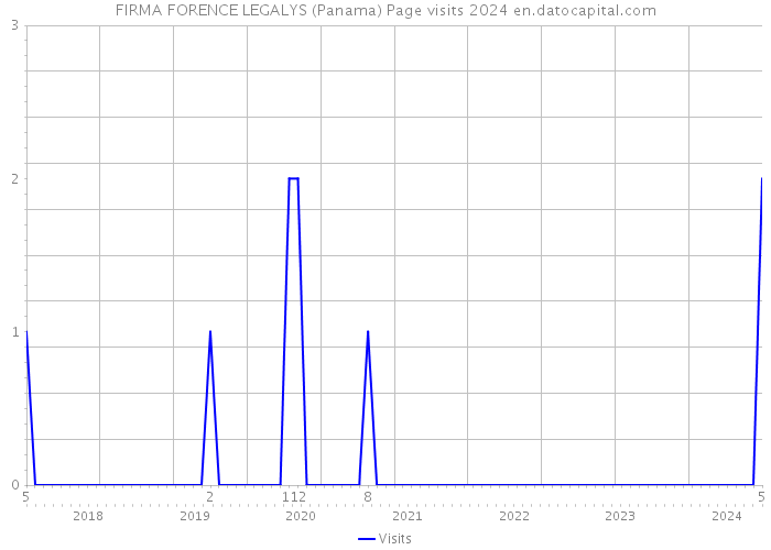 FIRMA FORENCE LEGALYS (Panama) Page visits 2024 