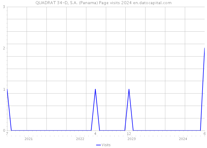 QUADRAT 34-D, S.A. (Panama) Page visits 2024 