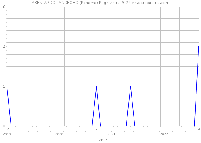 ABERLARDO LANDECHO (Panama) Page visits 2024 