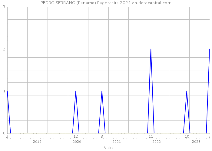 PEDRO SERRANO (Panama) Page visits 2024 
