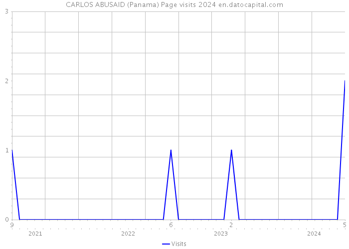 CARLOS ABUSAID (Panama) Page visits 2024 