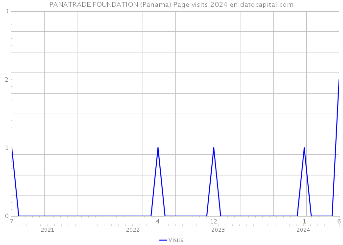 PANATRADE FOUNDATION (Panama) Page visits 2024 