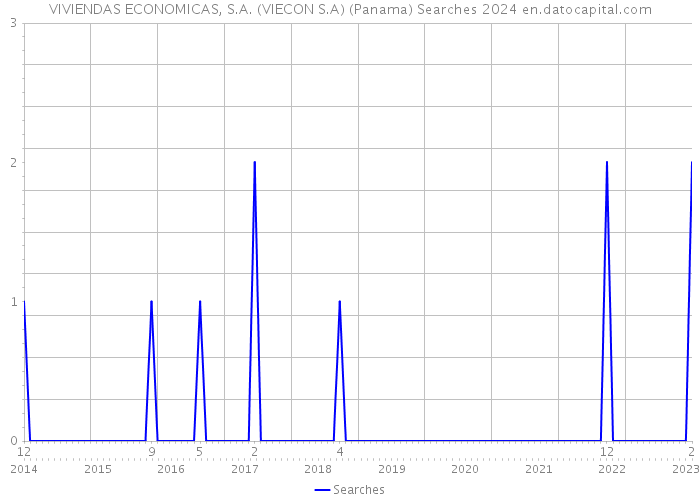 VIVIENDAS ECONOMICAS, S.A. (VIECON S.A) (Panama) Searches 2024 