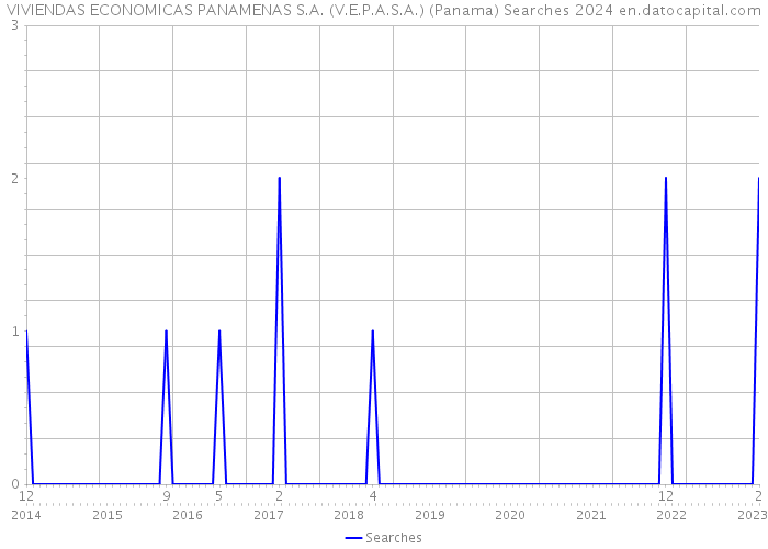 VIVIENDAS ECONOMICAS PANAMENAS S.A. (V.E.P.A.S.A.) (Panama) Searches 2024 