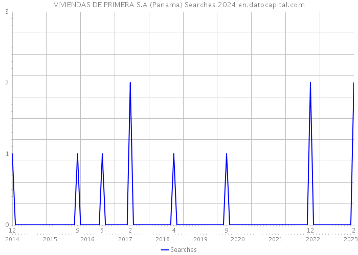 VIVIENDAS DE PRIMERA S.A (Panama) Searches 2024 
