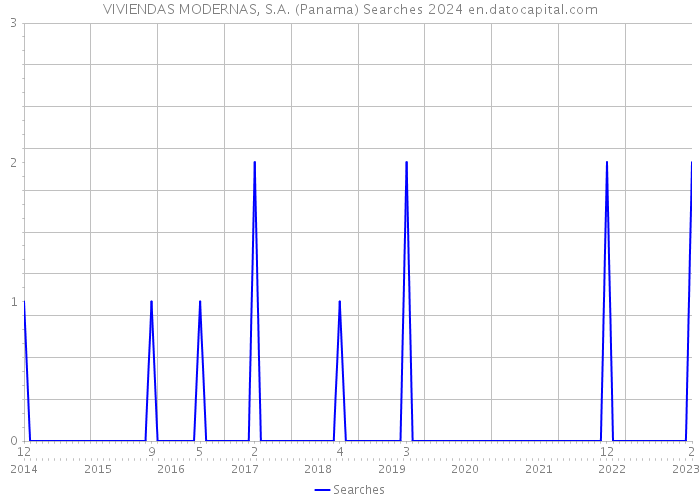 VIVIENDAS MODERNAS, S.A. (Panama) Searches 2024 