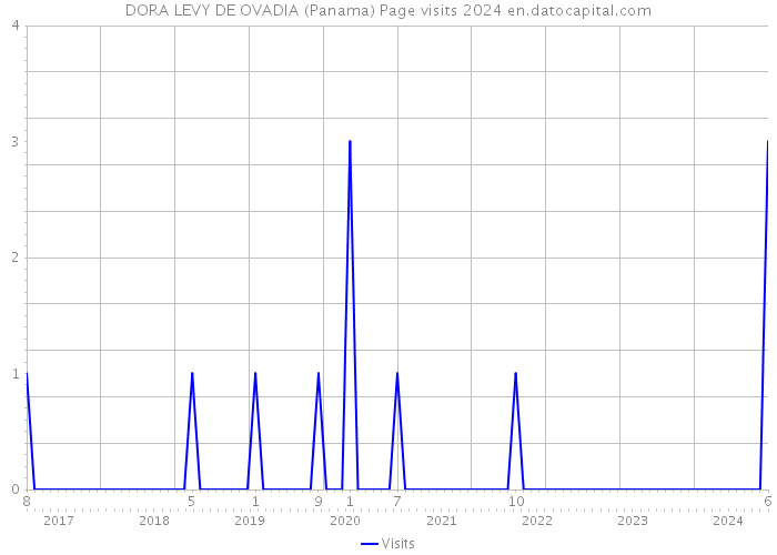 DORA LEVY DE OVADIA (Panama) Page visits 2024 