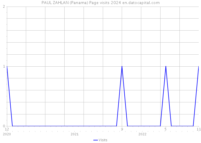 PAUL ZAHLAN (Panama) Page visits 2024 