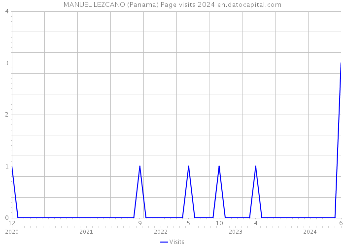 MANUEL LEZCANO (Panama) Page visits 2024 