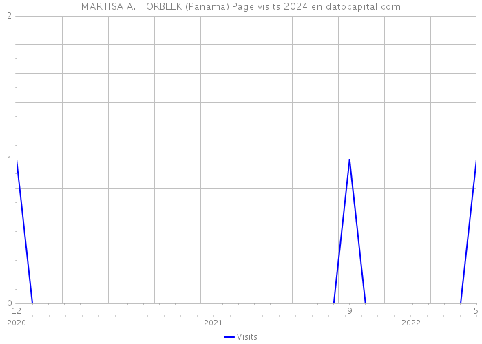 MARTISA A. HORBEEK (Panama) Page visits 2024 