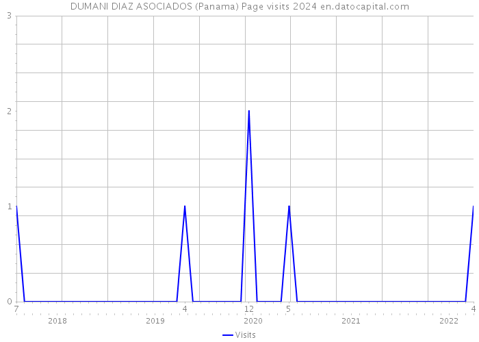 DUMANI DIAZ ASOCIADOS (Panama) Page visits 2024 