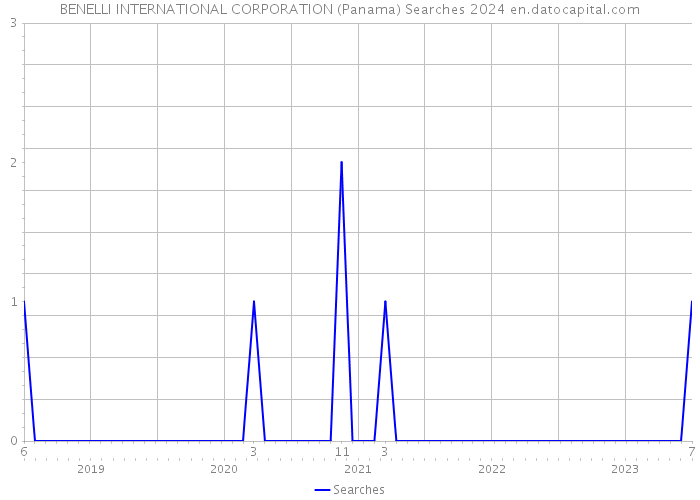 BENELLI INTERNATIONAL CORPORATION (Panama) Searches 2024 