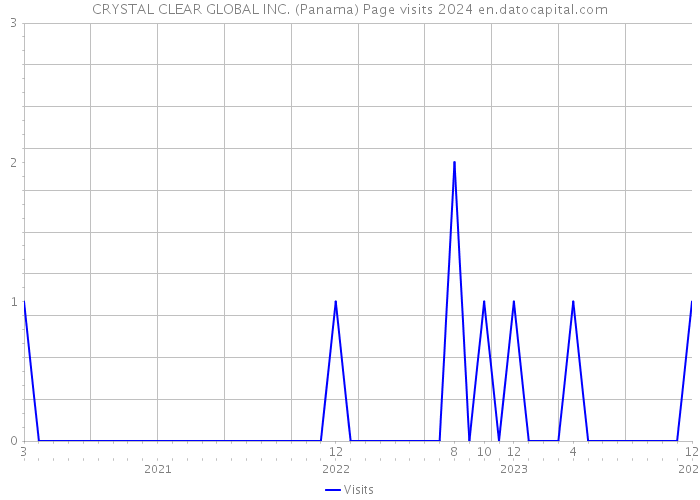 CRYSTAL CLEAR GLOBAL INC. (Panama) Page visits 2024 