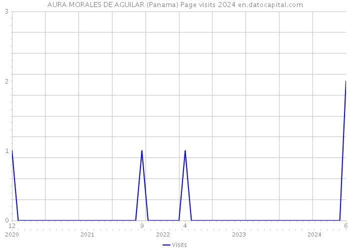 AURA MORALES DE AGUILAR (Panama) Page visits 2024 
