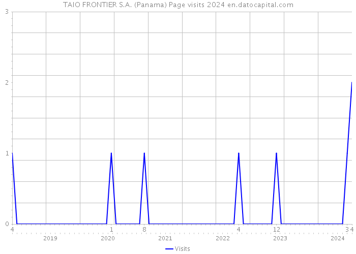 TAIO FRONTIER S.A. (Panama) Page visits 2024 