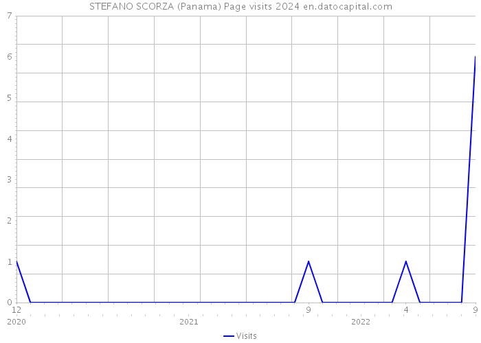 STEFANO SCORZA (Panama) Page visits 2024 