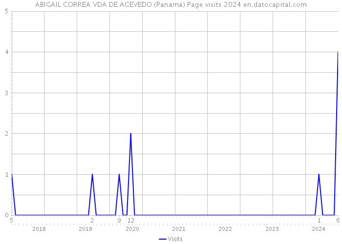 ABIGAIL CORREA VDA DE ACEVEDO (Panama) Page visits 2024 