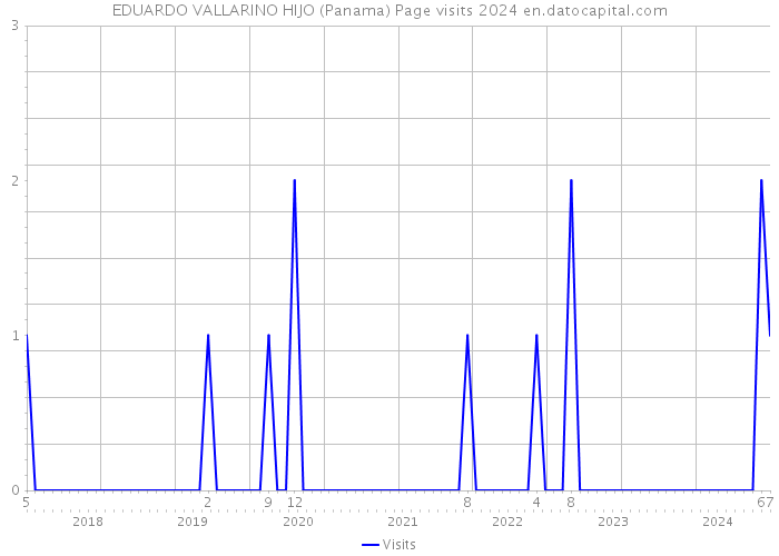 EDUARDO VALLARINO HIJO (Panama) Page visits 2024 