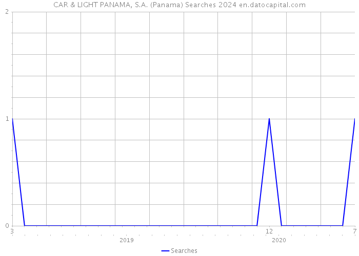CAR & LIGHT PANAMA, S.A. (Panama) Searches 2024 