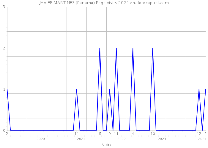 JAVIER MARTINEZ (Panama) Page visits 2024 