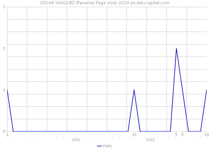OSCAR VASQUEZ (Panama) Page visits 2024 
