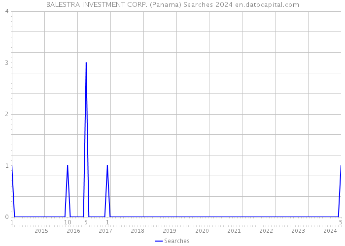 BALESTRA INVESTMENT CORP. (Panama) Searches 2024 
