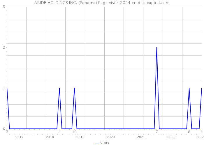 ARIDE HOLDINGS INC. (Panama) Page visits 2024 