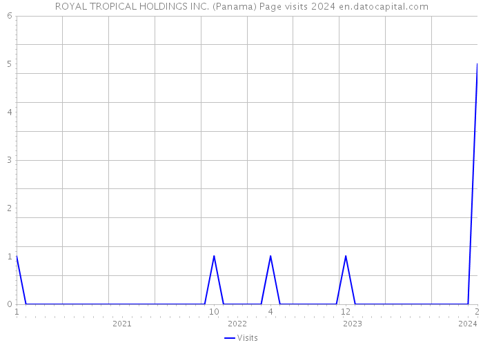 ROYAL TROPICAL HOLDINGS INC. (Panama) Page visits 2024 