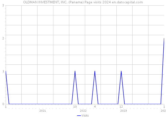 OLDMAN INVESTMENT, INC. (Panama) Page visits 2024 
