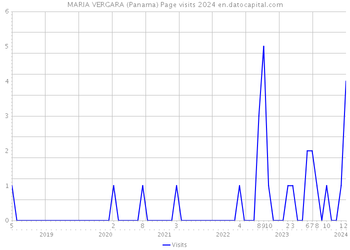 MARIA VERGARA (Panama) Page visits 2024 