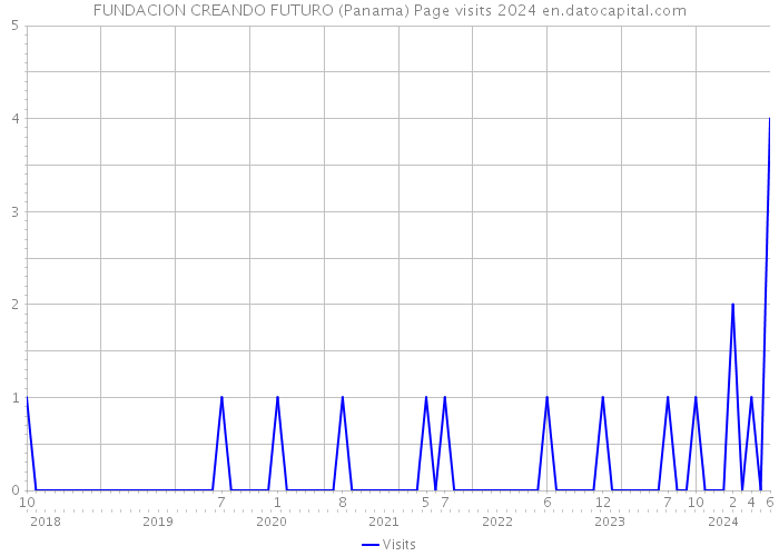 FUNDACION CREANDO FUTURO (Panama) Page visits 2024 