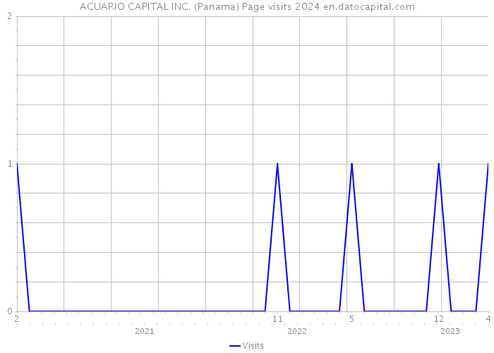 ACUARIO CAPITAL INC. (Panama) Page visits 2024 