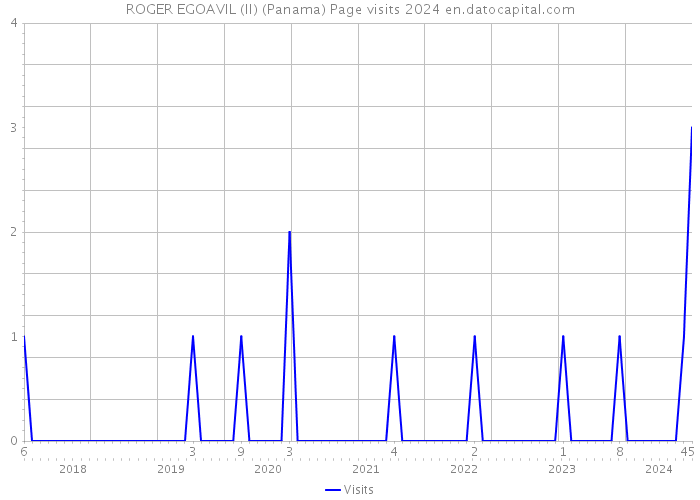 ROGER EGOAVIL (II) (Panama) Page visits 2024 