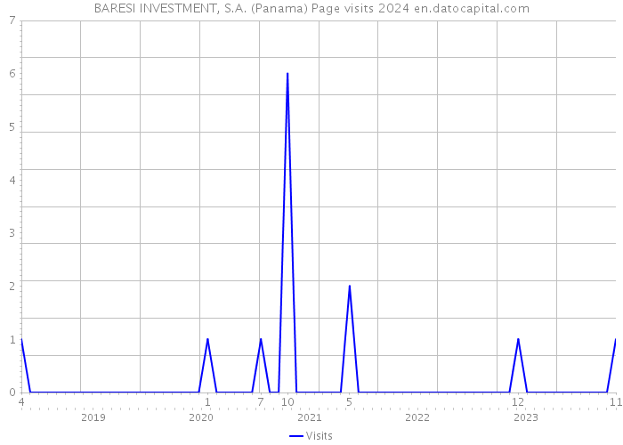 BARESI INVESTMENT, S.A. (Panama) Page visits 2024 