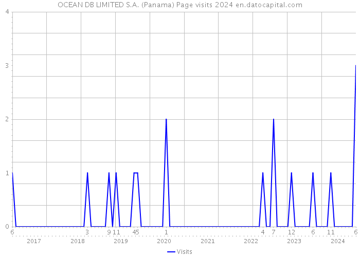 OCEAN DB LIMITED S.A. (Panama) Page visits 2024 