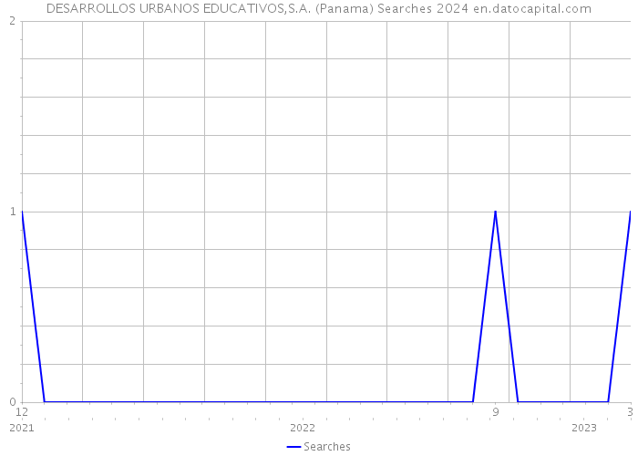 DESARROLLOS URBANOS EDUCATIVOS,S.A. (Panama) Searches 2024 