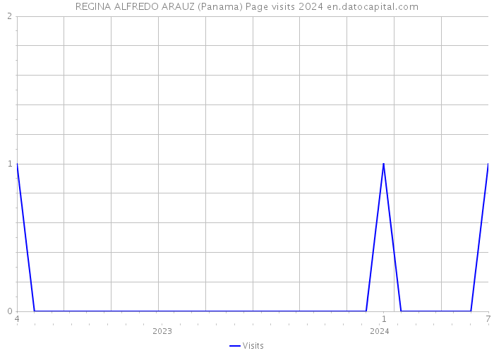 REGINA ALFREDO ARAUZ (Panama) Page visits 2024 