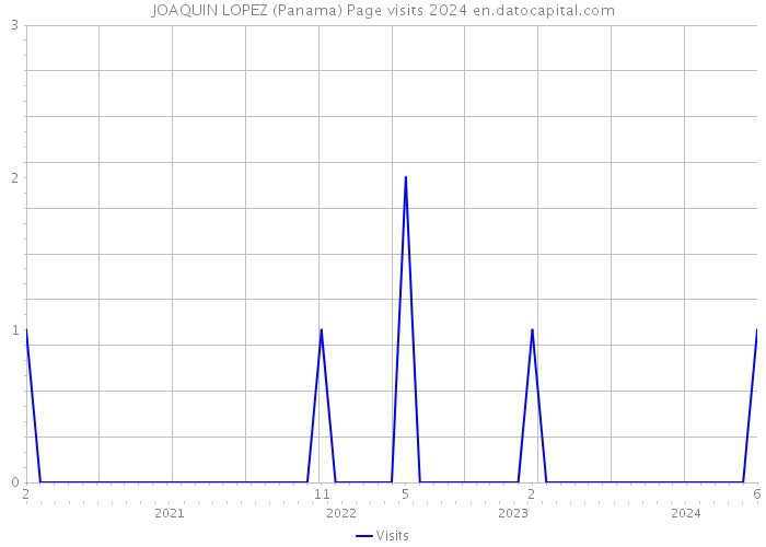 JOAQUIN LOPEZ (Panama) Page visits 2024 