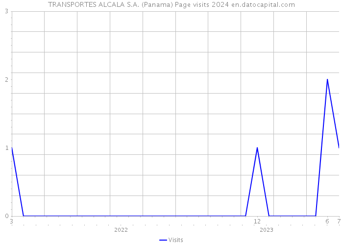 TRANSPORTES ALCALA S.A. (Panama) Page visits 2024 
