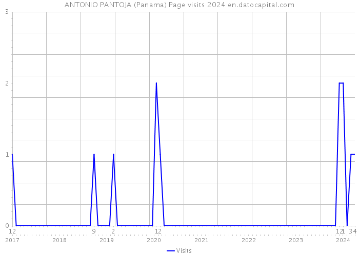 ANTONIO PANTOJA (Panama) Page visits 2024 