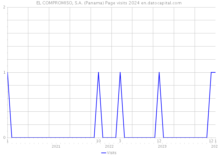 EL COMPROMISO, S.A. (Panama) Page visits 2024 