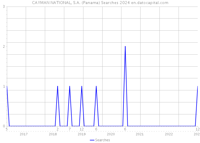 CAYMAN NATIONAL, S.A. (Panama) Searches 2024 