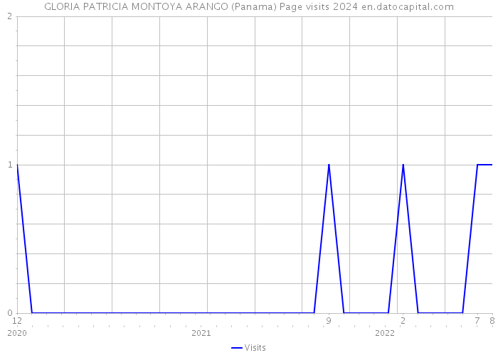 GLORIA PATRICIA MONTOYA ARANGO (Panama) Page visits 2024 