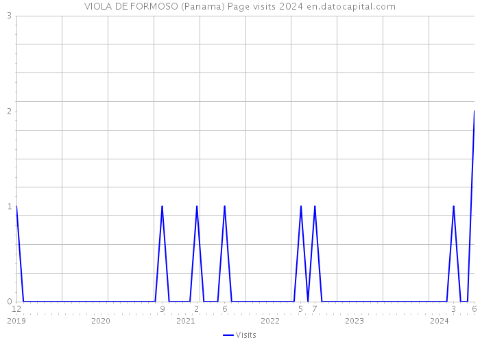 VIOLA DE FORMOSO (Panama) Page visits 2024 